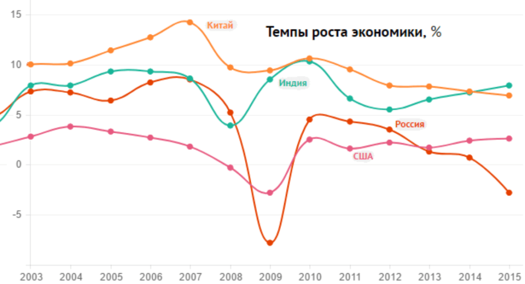 Диаграмма ввп индии