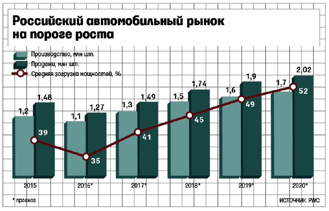 Мировой и отечественный рынки. Динамика роста автомобилей в России. Производство автомобилей в России график. Рынок легковых автомобилей. Рост продаж автомобилей в России.