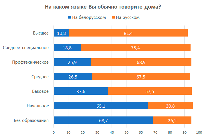 На каких языках говорят россияне. На каком языке говорят в Белоруссии. Сколько людей говорят на белорусском языке. Какой язык в Беларуси. Статистика белорусского языка.