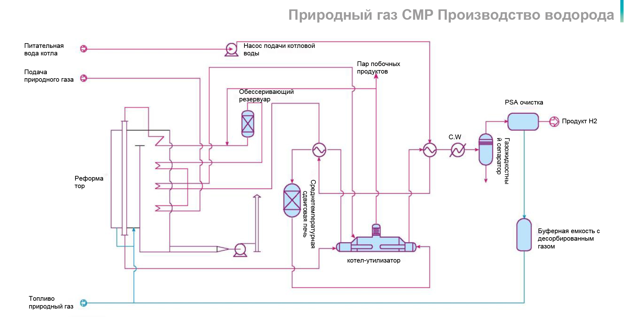 SMR водород