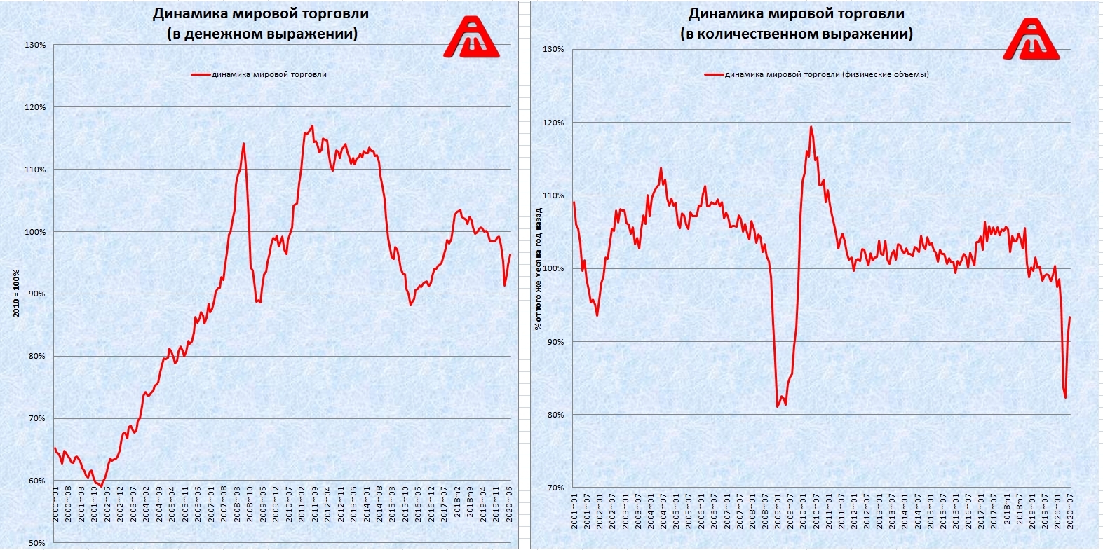 Мировая динамика. Динамика международной торговли. Динамика мировой торговли график. Международная торговля график. Динамика объёмов мировой торговли.