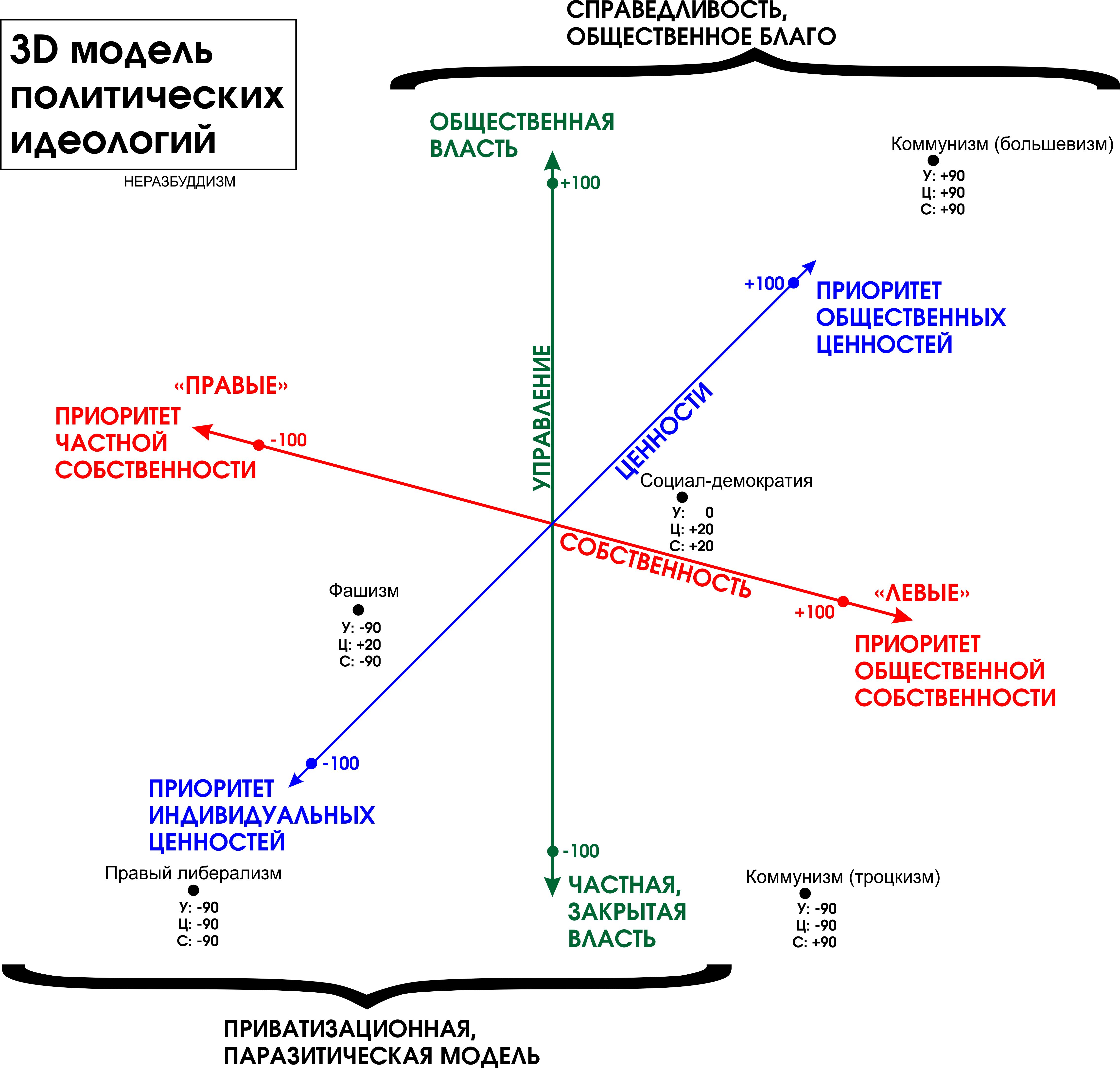 Политический спектр идеологий схема