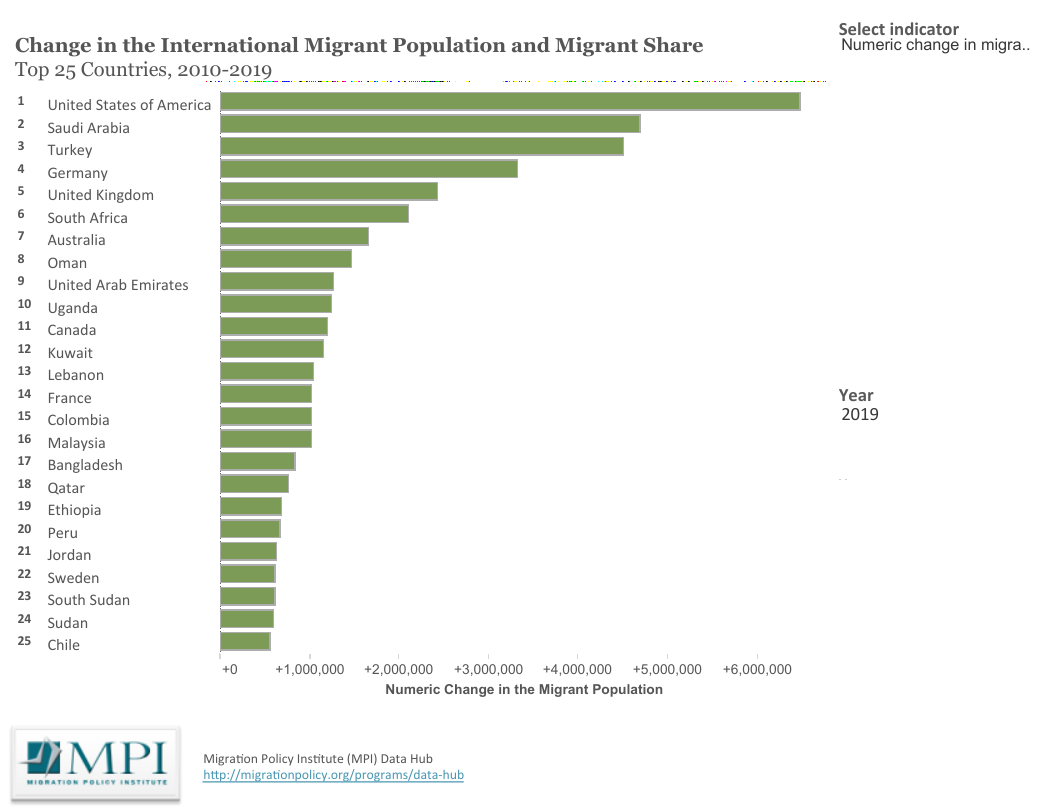 Наибольшее количество иммигрантов. Страны по миграции. Рейтинг стран по миграции. Рейтинг стран по количеству мигрантов.