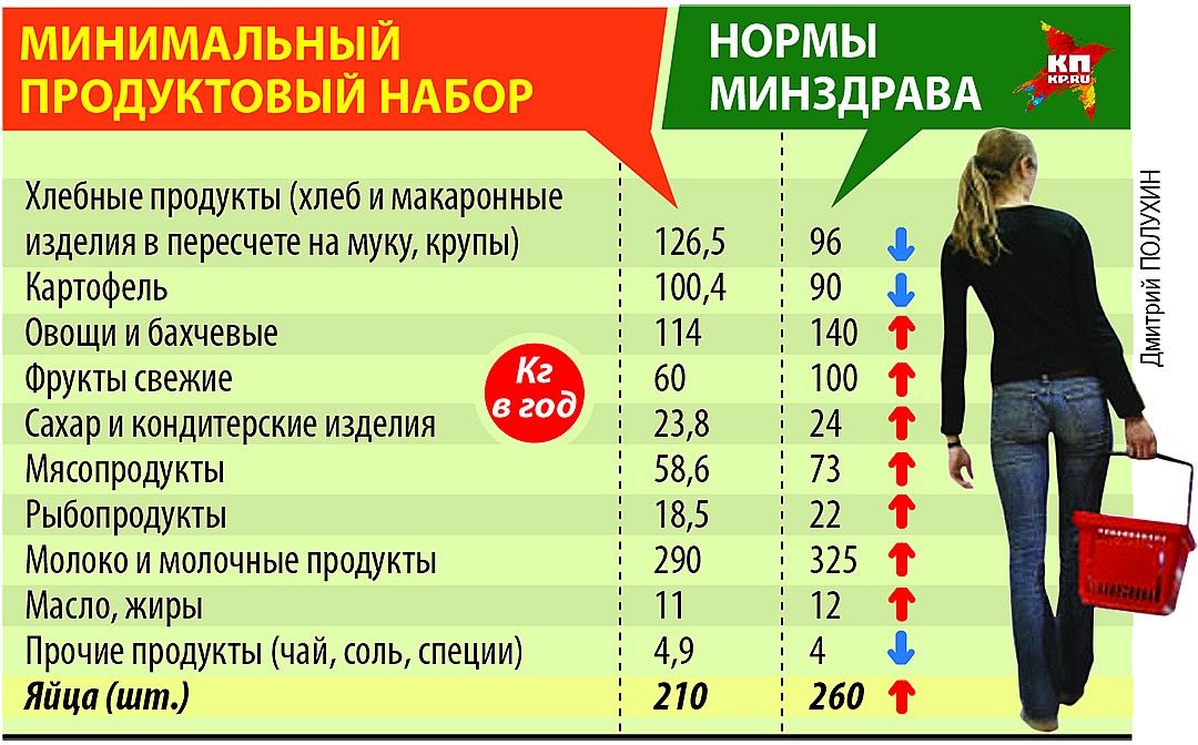 Сумма минимальной покупки. Потребительская корзина России 2020. Потребительская корзина в 2021 году в России. Продуктовая потребительская корзина. Продуктовая корзина на месяц.