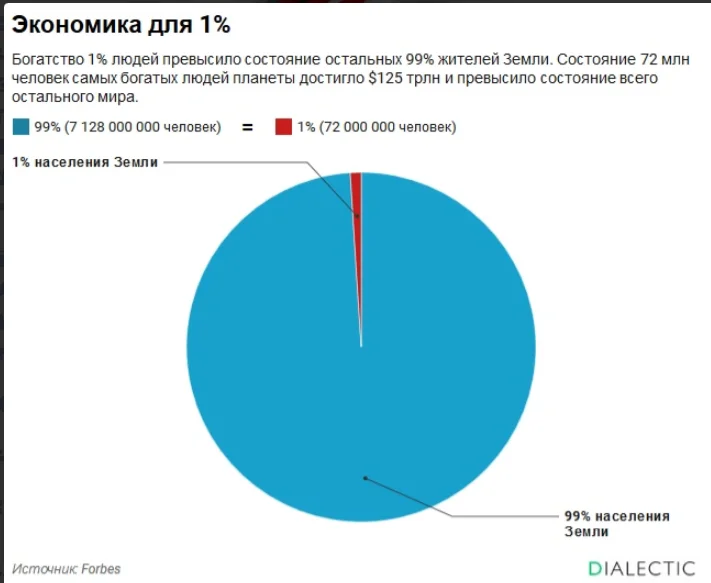 Состояние земли. Самое большое состояние человека. Самое большое состояние в мире. Превышение людей на нашей планете. 1% Самых богатых людей превысило доходы остальных 99% населения земли..