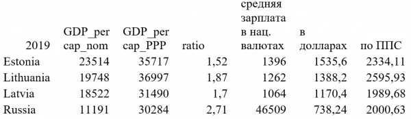 Зарплаты в прибалтике