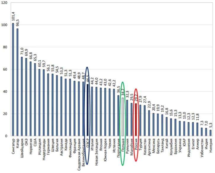 Населения 2019. ОАЭ ВВП на душу населения 2021. ВВП России на душу населения 2019. ВВП по ППС на душу населения Грузии и России в 2021.