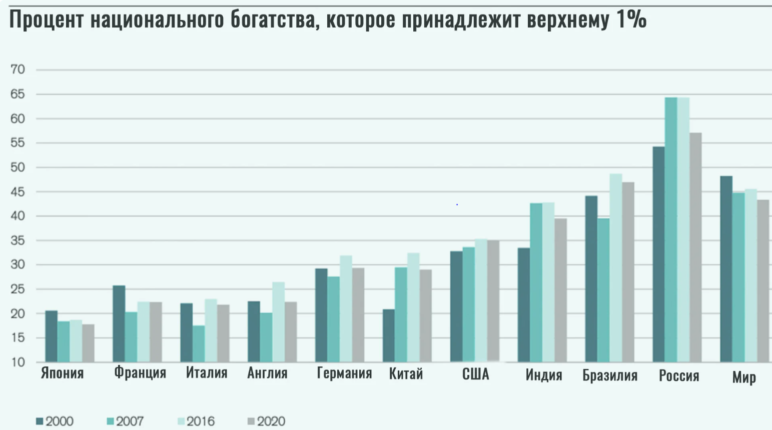 Страны по богатству населения. Национальное богатство в процентах. Процент национального богатства которое принадлежит 1 проценту. Процент богатых людей в России.