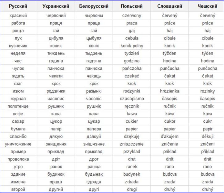 Произнести по украински. Схожие слова в славянских языках и в русском. Славянские языки таблица схожие. Таблица отличий славянских языков. Сравнение слов в славянских языках.