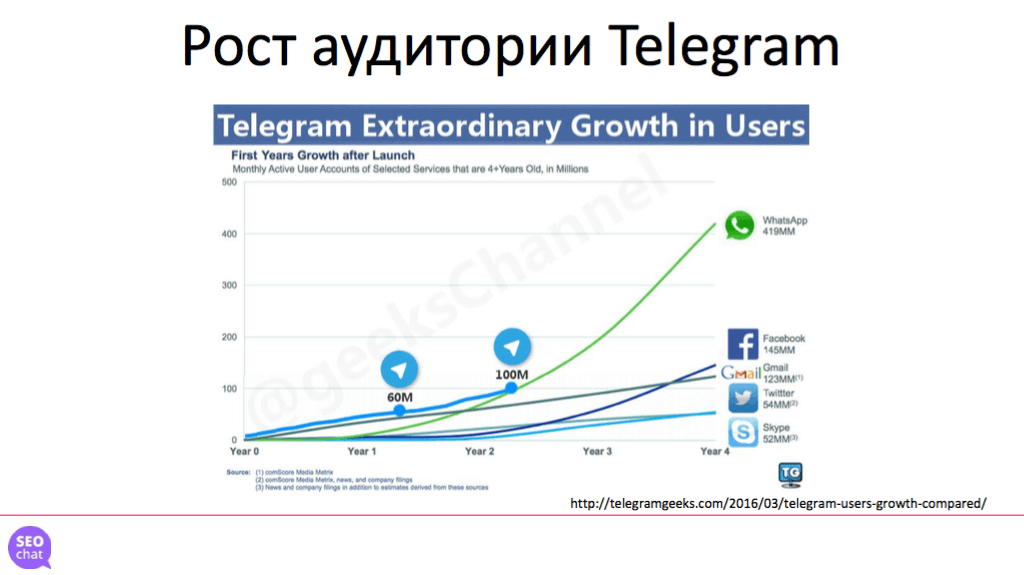 Мальгин телеграм каналы. Рост числа пользователей телеграм. Рост аудитории телеграмма. Количество пользователей телеграмм. Статистика пользователей телеграмм.