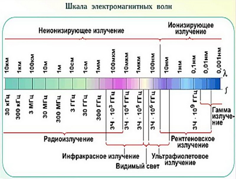 На рисунке приведена шкала электромагнитных волн укажите к какому виду излучения относятся области 1