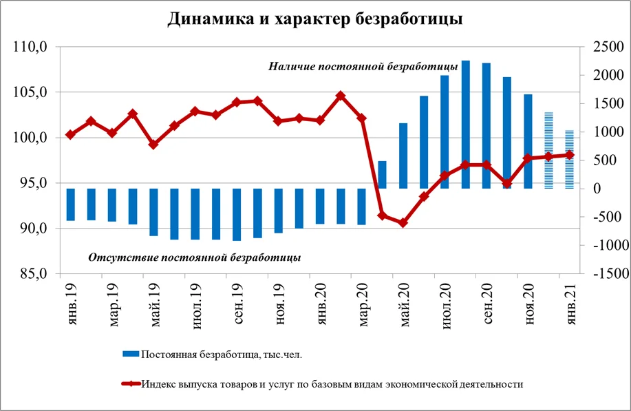 Текущие тенденции в россии. Динамика безработицы в России. Безработные динамика Россия. График безработицы в Японии. Безработица и ВВП.