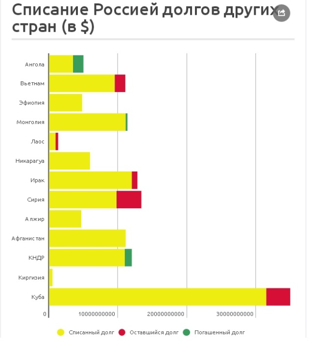 Долги стран перед россией