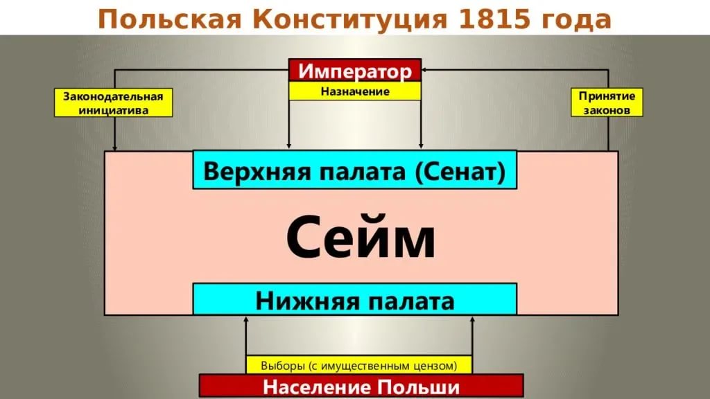 Польская конституция. Конституция 1815. Конституция Польши 1815. Конституция 1815 года. Конституция царства польского 1815.