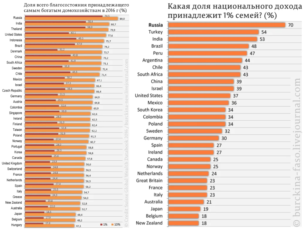 Сколько в россии богатых. Статистика богатых людей в России. Статистика богатых людей женщин. Уровень имущественной обеспеченности.
