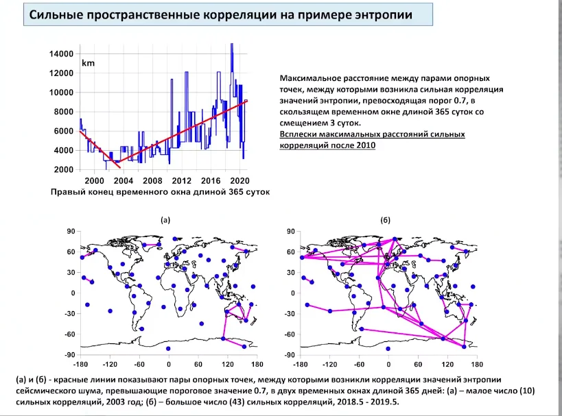 Приращение осадки. Примеры сильной корреляции. Корреляция сейсмического шума. Корреляция на графике. Приращение сейсмической балльности для грунтов.