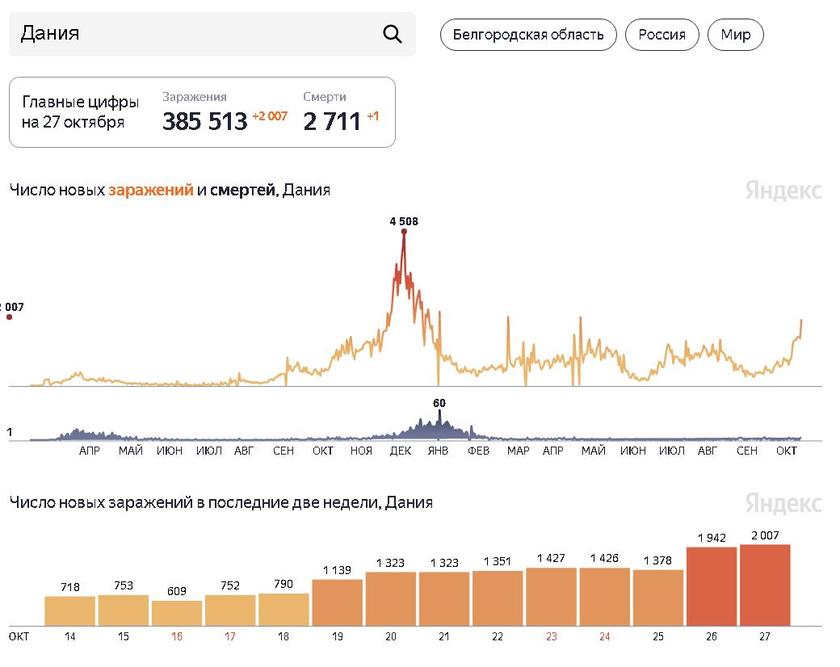 Они тоже «купили сертификаты»? По вакцинированным странам Северной Европы идет новая волна Covid-19 10 Они тоже «купили сертификаты»? По вакцинированным странам Северной Европы идет новая волна Covid-19 10
