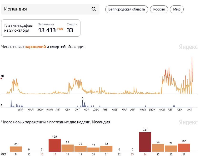 Они тоже «купили сертификаты»? По вакцинированным странам Северной Европы идет новая волна Covid-19 11 Они тоже «купили сертификаты»? По вакцинированным странам Северной Европы идет новая волна Covid-19 11