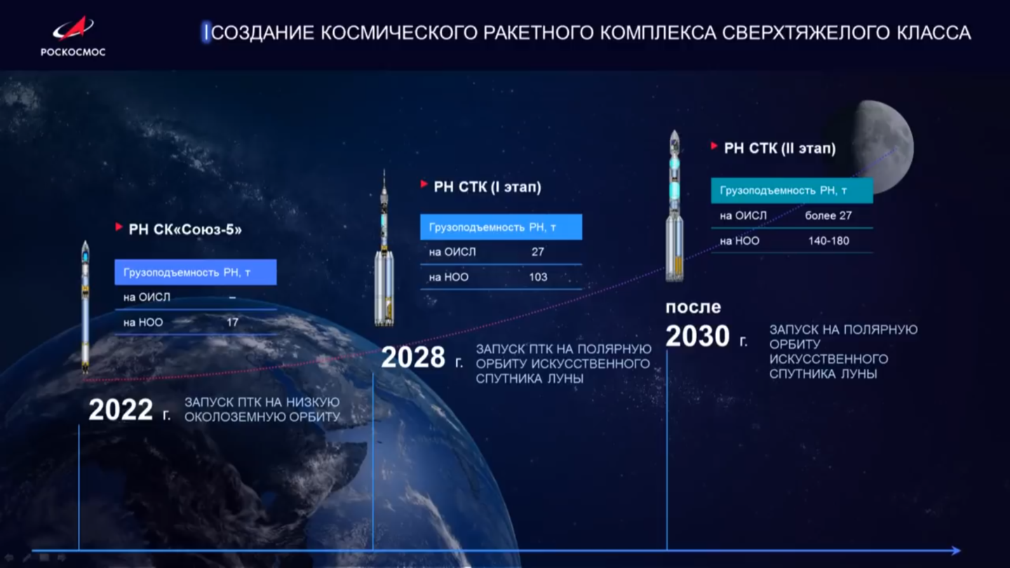 Ближайшие планы по освоению космоса