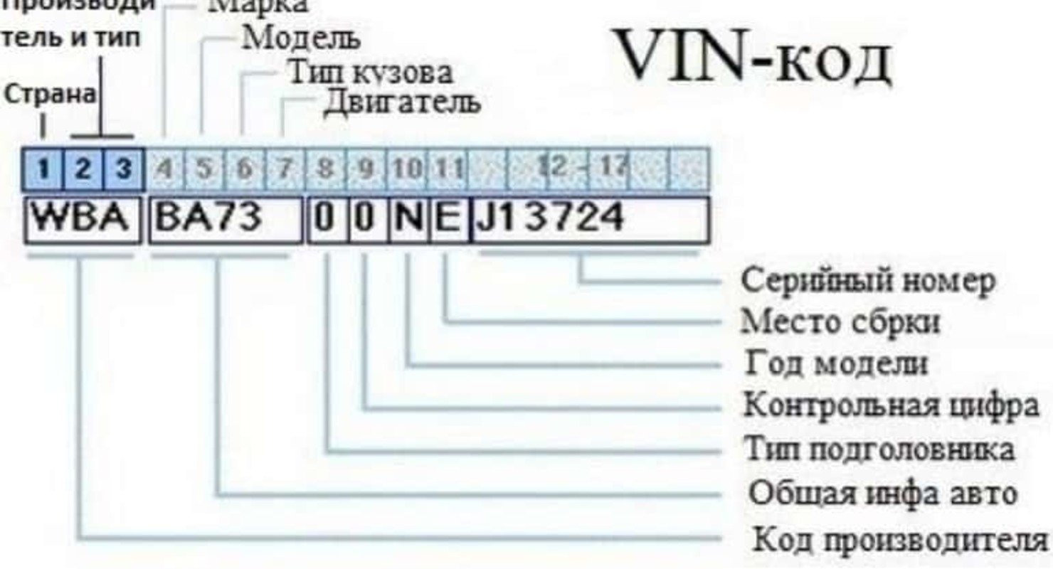 VIN автомобиля расшифровка вин кода