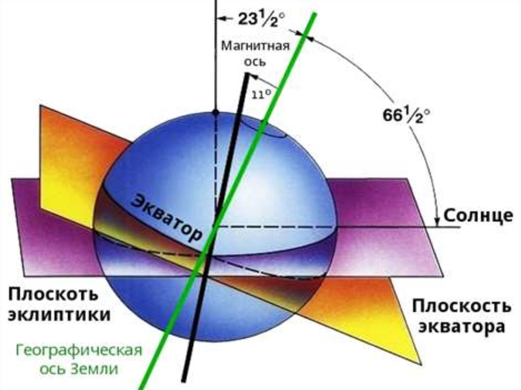 Плоскость земли. Угол наклона земной оси к орбите. Наклон земной оси к плоскости земной орбиты. Угол наклона земной оси к плоскости эклиптики. Угол наклона оси вращения земли.