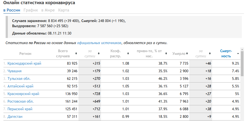 Гогов результаты