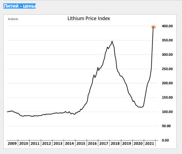 Борьба за литий. Рост цен на литий. Динамика цен на литий за 10 лет. Стоимость лития. Цена на литий график за 10 лет.