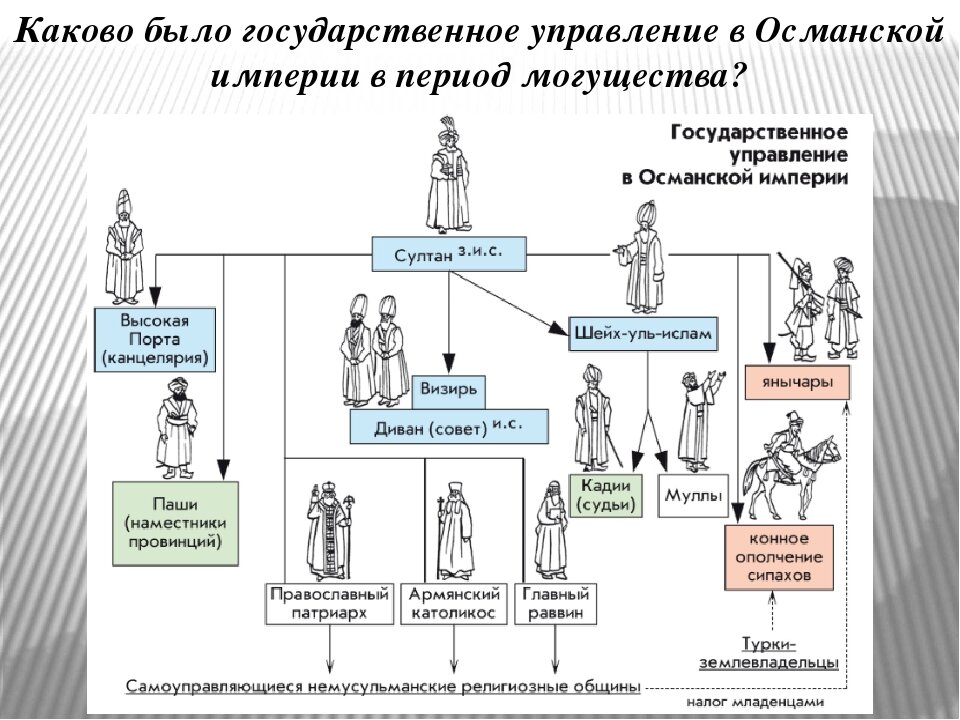 Управление османской империи. Система управления Османской империи. Схема управления Османской империей. Схема государственного устройства Османской империи 15-17 века.