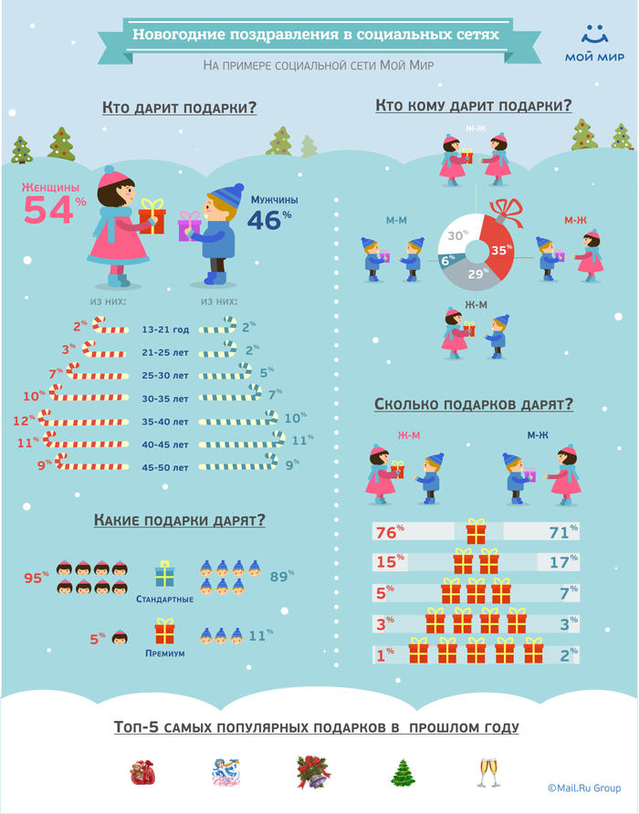 Инфографика новый год. Статистика подарков на новый год. Инфографика новый год в России. Таблица подарков на новый год.