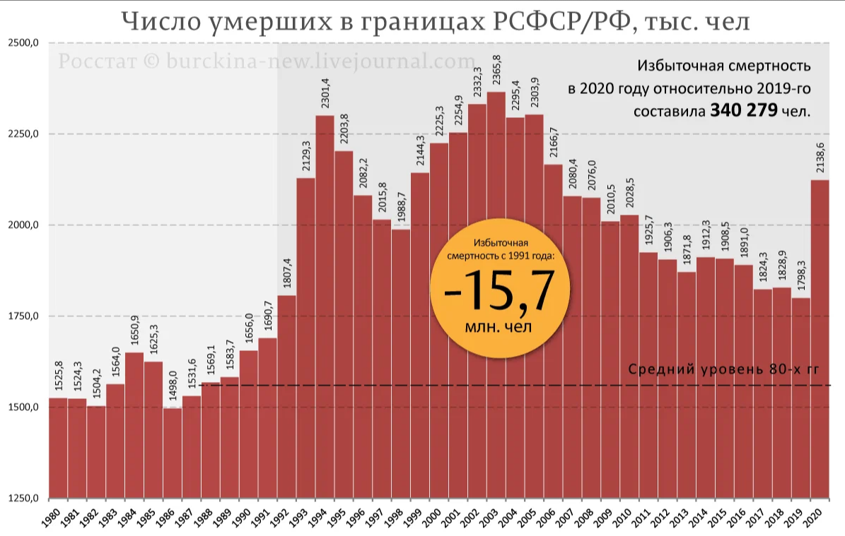 Хроника 30-летнего демографического этноцида народа России