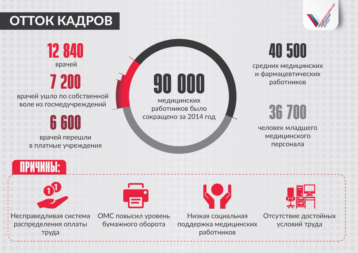 Отток кадров. Здравоохранение инфографика. Инфографика кадры. Инфографика медицина. Инфографика по медицине.