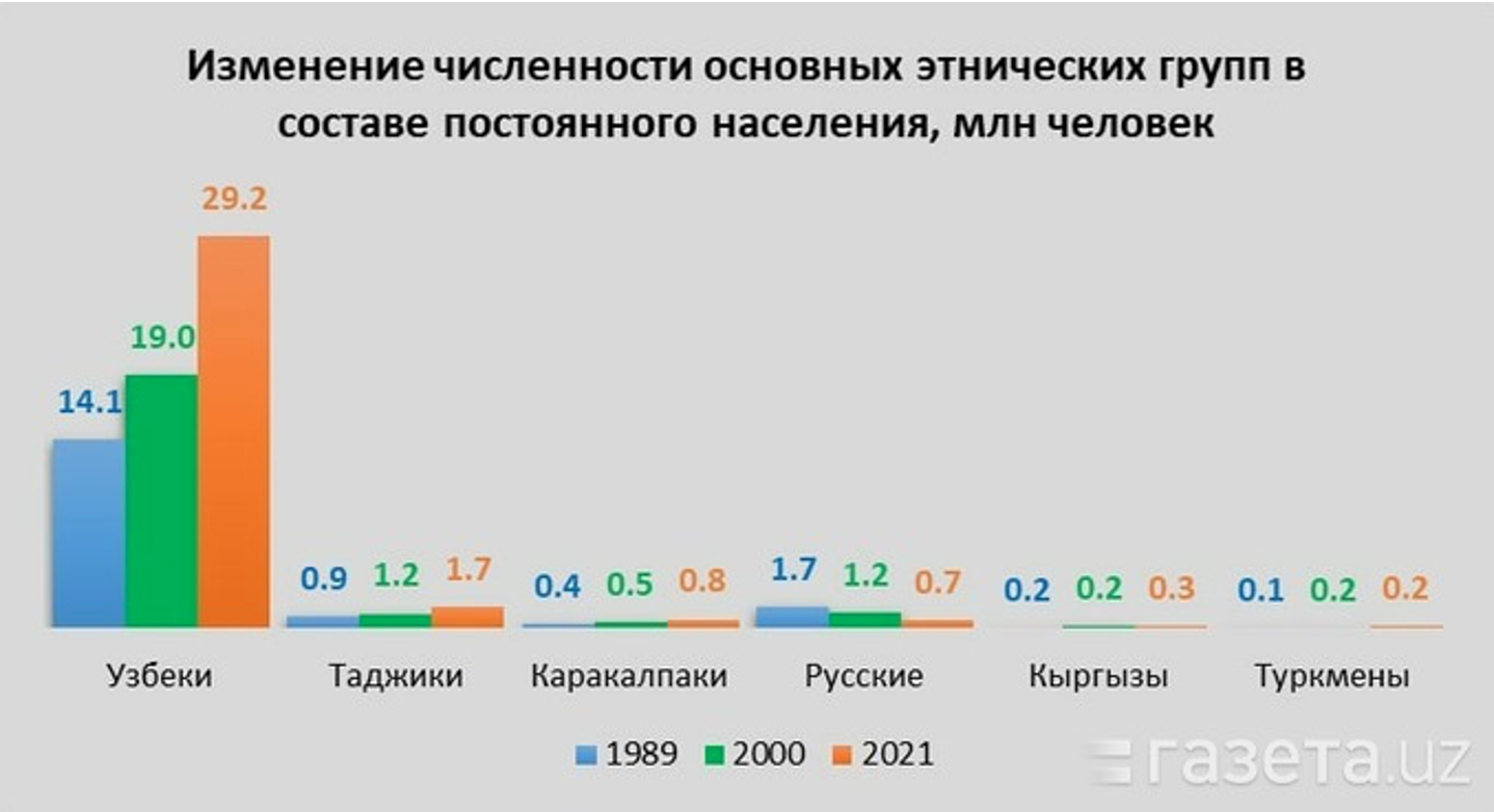 Численность населения узбекистана на сегодня. Население Узбекистана. Численность населения Узбекистана. Национальный состав Узбекистана. Население стран средней Азии.