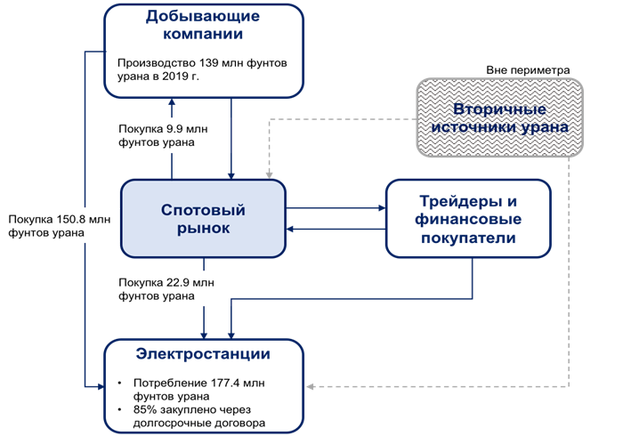 Сочетание падения производства. Рынок урана. Урановый рынок. Базовая механика взаимодействия игрок. Рост закупок урана.