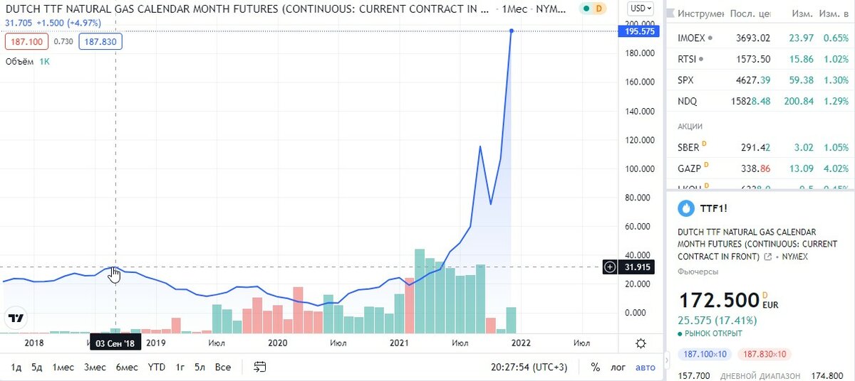 Газ кубометр цена биржа