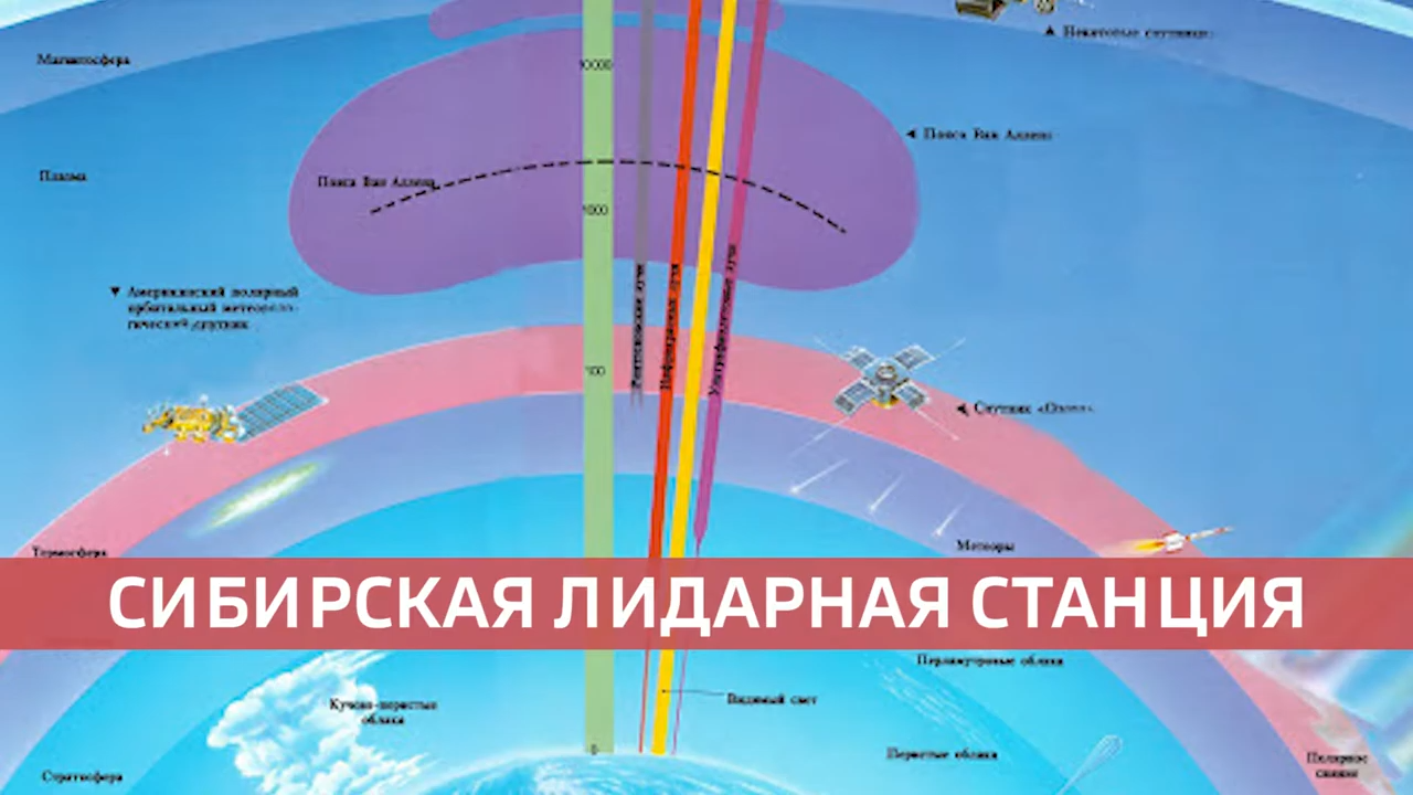 Оптика атмосферы. Сибирская Лидарная станция. Лидарное зондирование атмосферы. Лидарная станция Теплоключенка. Лидарное зондирование взвешенных частиц в атмосфере.