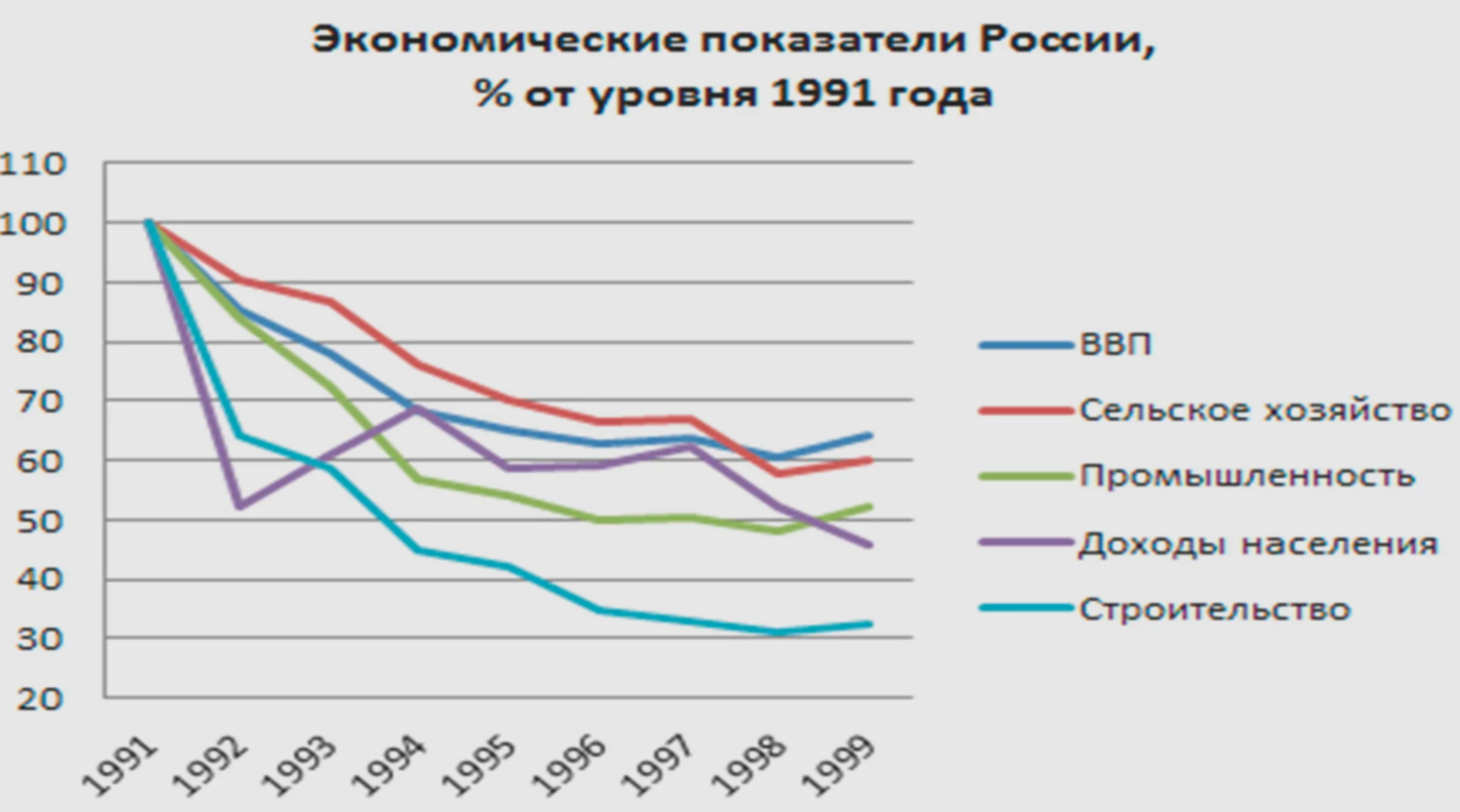 Экономика 1990 х. Экономика России в 90-е годы. Экономика России в 1990-е годы. Экономика СССР В 90-Е годы. Экономические показатели в России в 1990 году.