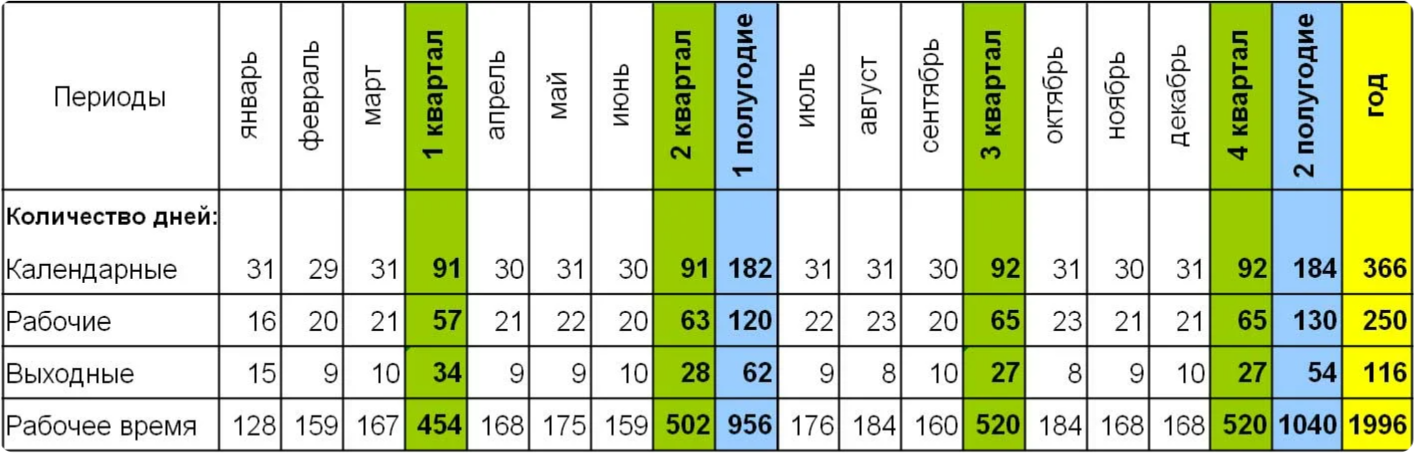 Норма часов в августе 2024 при 40. Рабочих часов в месяц. Норма рабочих часов. Сколько рабочих дней в месяце. Количество рабочих часов.