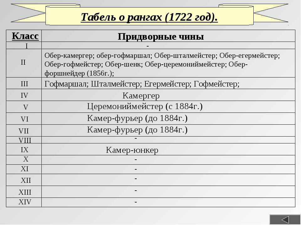 Табель о рангах 1722. Табель о рангах 1722 ранги. Табель о рангах 1722 таблица. Табель о рангах придворные. Табель о рангах придворные чины.