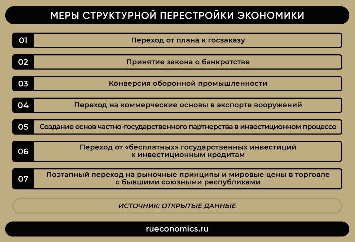 Перестройка экономики. Структурная перестройка экономики. Структура перестройки экономики. Меры перестройки. Реформы правительства Ельцина Гайдара.