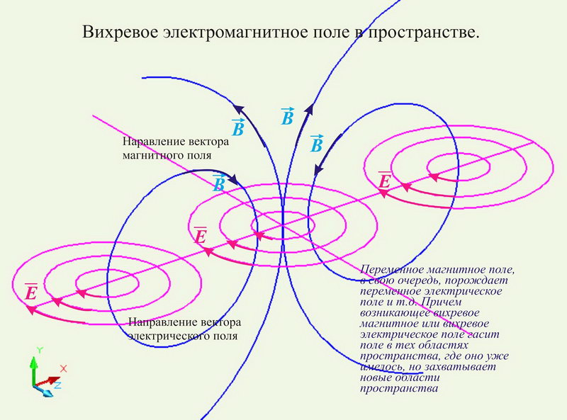Фантастический рисунок взаимопревращений электрического поля в магнитное и обратно.
