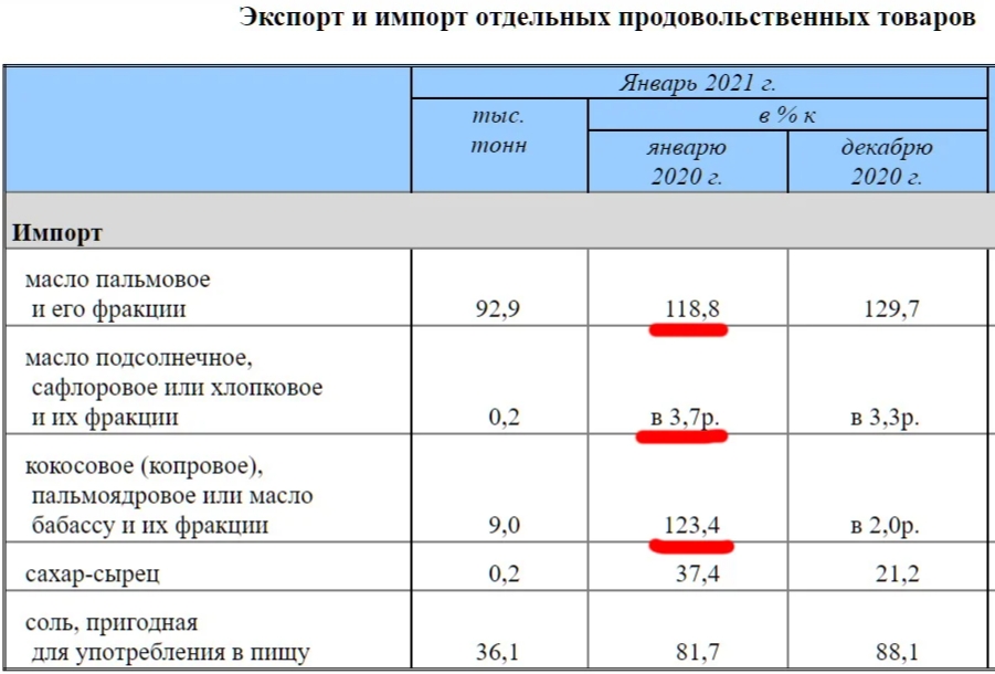 Аллергия на пальмовое масло. Импорт пальмового масла в Россию 2020. Импорт пальмового масла по странам 2020. Пальмовое масло ввоз в Россию 2020. Импорт пальмового масла в Россию вырос в 2021.