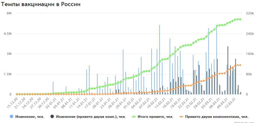 Темп сравнение. Темпы вакцинации в России. Темпы вакцинации в мире. Темпы вакцинации по странам мира. Темпы вакцинации в России график.