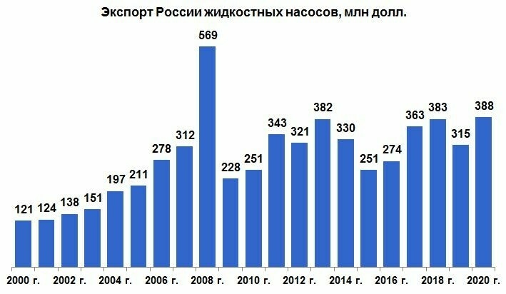 Экспортеры машиностроения. Производство вагонов в России по годам. Машиностроение статистика 2020. Экспорт машиностроения России. Машиностроение в России 2021.