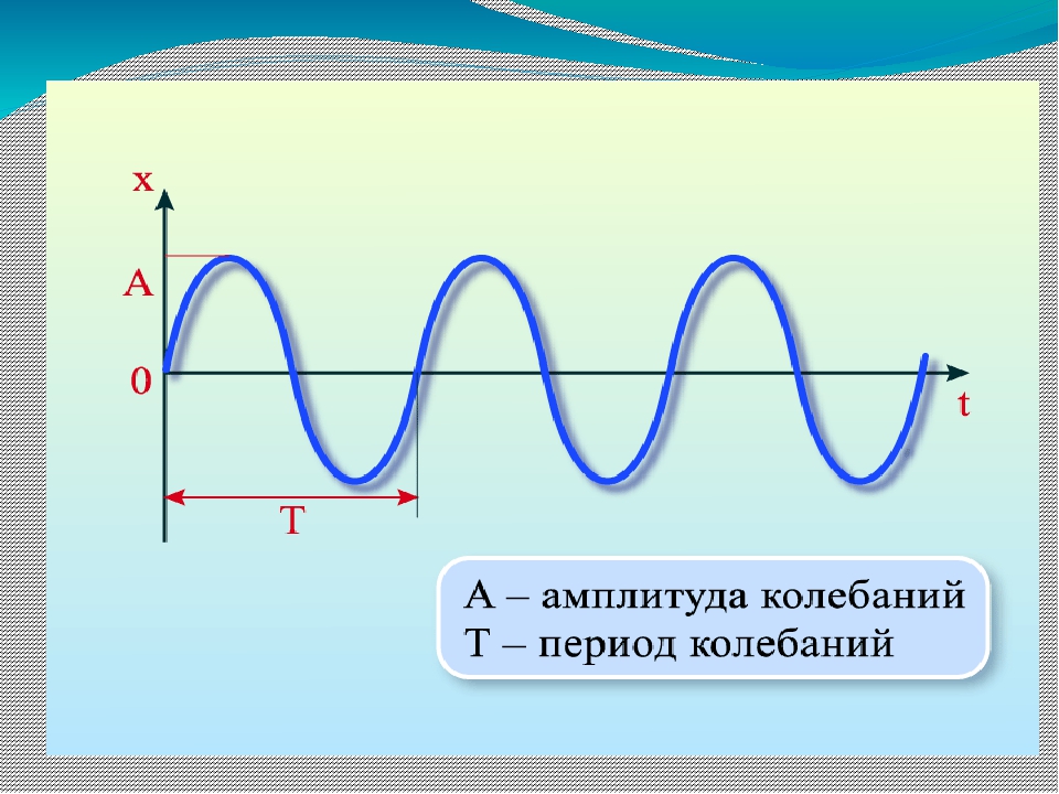 Амплитуда колебаний на рисунке