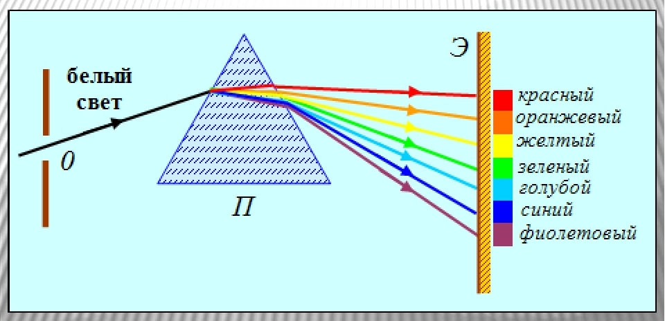 На каком рисунке правильно представлен ход лучей при разложении белого света стеклянной призмой
