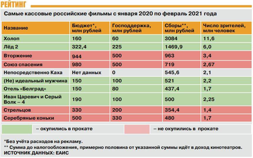 Российский прокат