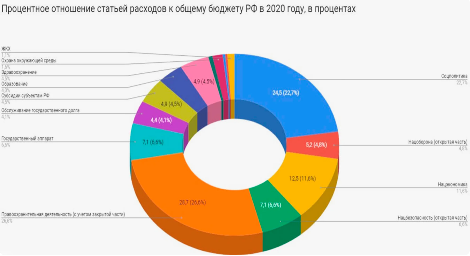 Сми проценты. Структура бюджета России 2020. Структура расхода бюджетов в России на 2020 год. Структура бюджета РФ 2020. Структура расходов бюджета России.