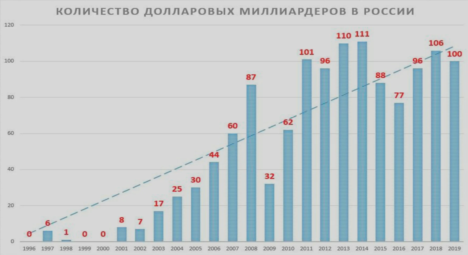 Количество миллиардеров в России по годам таблица. Рост числа миллиардеров в России по годам. Рост числа миллионеров в России. Число миллионеров в России по годам. В 2000 году занимает