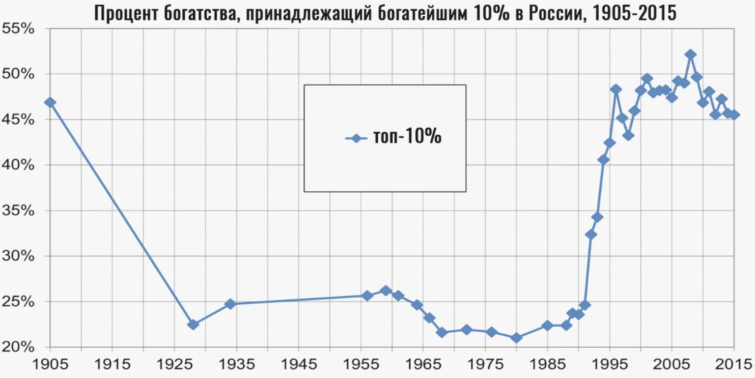 Неравенство в СССР. Процент богатых людей в России. Процент богатых людей в мире. Процент богатства принадлежащего 1 %.