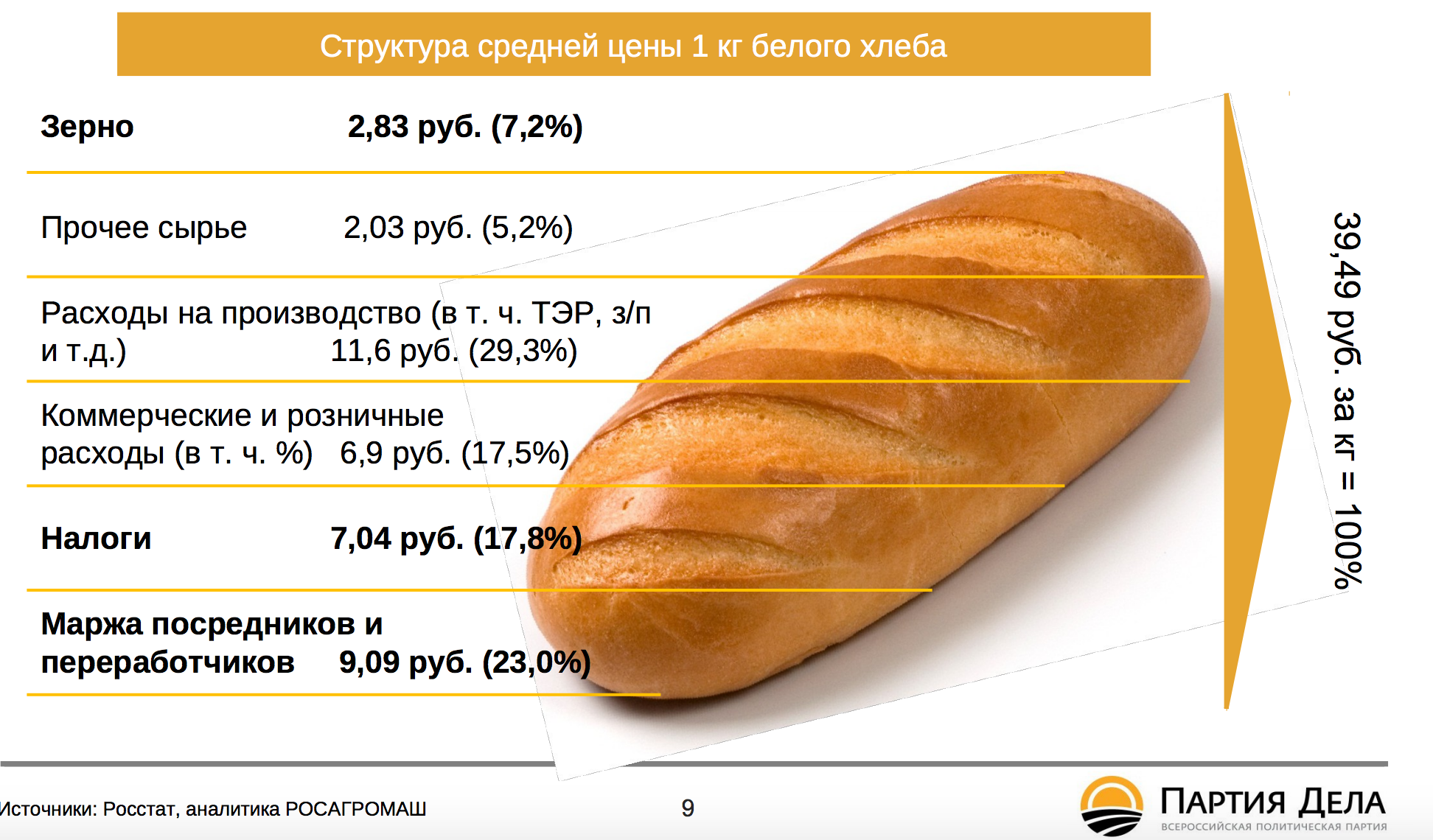Сколько съедает хлеба человек в год. Структура себестоимости хлеба. Себестоимость хлеба 2021. Затраты на хлебобулочные изделия. Себестоимость булки хлеба.